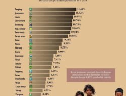Data BPS 2024: Persentase Penduduk Miskin Tertinggi di Sulsel, Pangkep Peringkat Teratas, Jeneponto Kedua