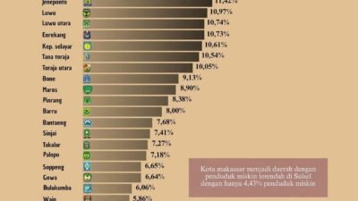 Data BPS 2024: Persentase Penduduk Miskin Tertinggi di Sulsel, Pangkep Peringkat Teratas, Jeneponto Kedua