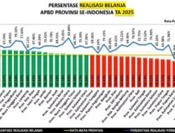 Sekprov Sulsel Ungkap Penyebab Lambannya Serapan Anggaran